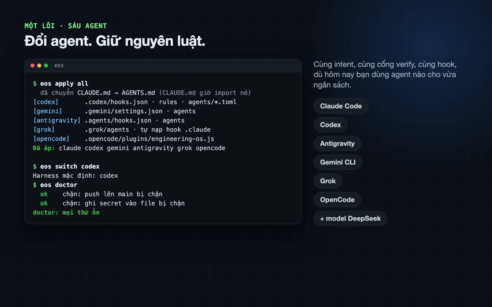 Lệnh eos apply all áp luật cho Codex, Gemini, Antigravity, Grok, OpenCode; eos switch codex đổi agent; eos doctor báo mọi thứ ổn.