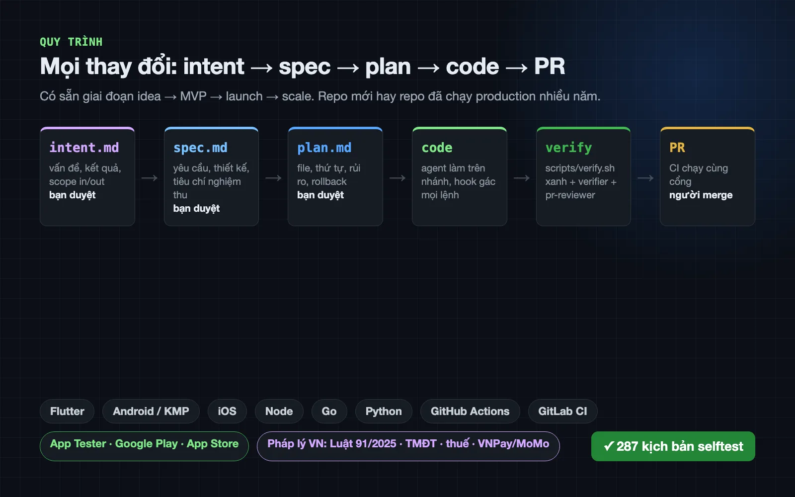 Quy trình mọi thay đổi: intent, spec, plan, code, verify, PR. Hỗ trợ Flutter, Android, iOS, Node, Go, Python, GitHub Actions, GitLab CI.